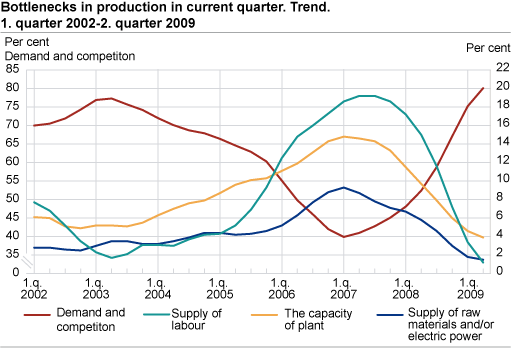 Bottlenecks in production in current quarter. Trend. 1st quarter 2002-2nd quarter 2009