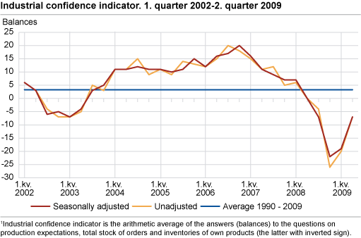 Industrial confidence indicator. 1st quarter 2002-2nd quarter 2009