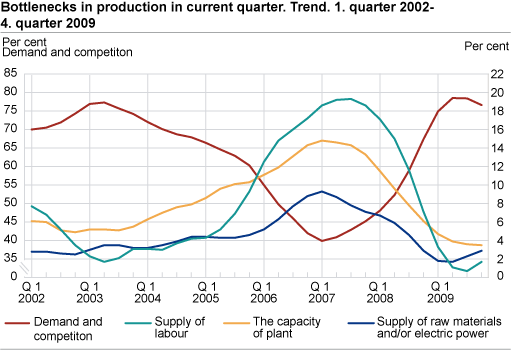 Bottlenecks in production in current quarter. Trend. 1st quarter 2002-4th quarter 2009