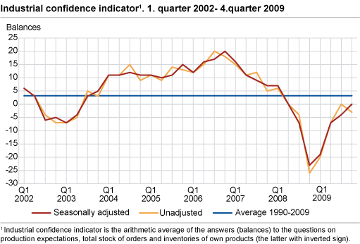 Industrial confidence indicator. 1st quarter 2002-4th quarter 2009