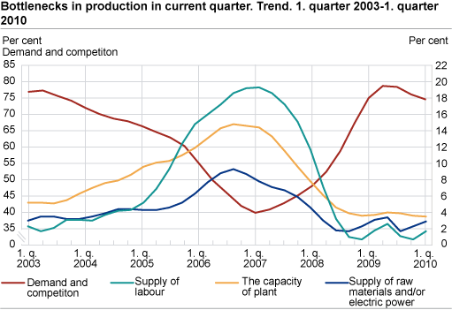 Bottlenecks in production in current quarter. Trend. 1st quarter 2003-1st quarter 2010