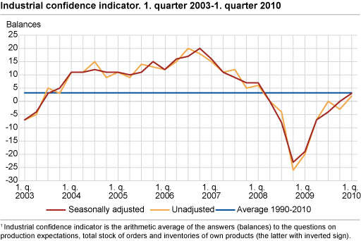 Industrial confidence indicator. 1st quarter 2003-1st quarter 2010