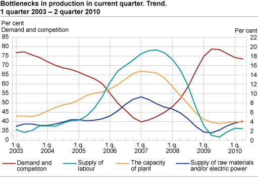 Bottlenecks in production in current quarter. Trend. 1st quarter 2003-2nd quarter 2010