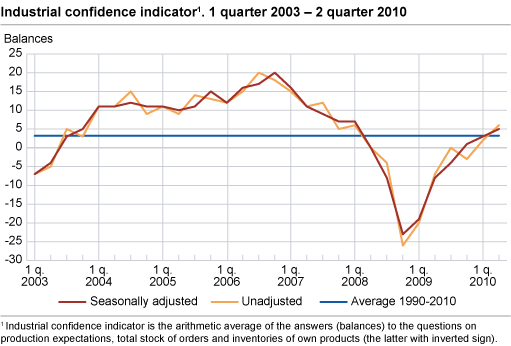 Industrial confidence indicator. 1st quarter 2003-2nd quarter 2010