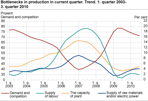 Bottlenecks in production in current quarter. Trend. 1st quarter 2003-3rd quarter 2010