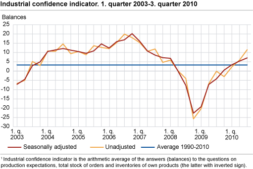Industrial confidence indicator. 1st quarter 2003-3rd quarter 2010