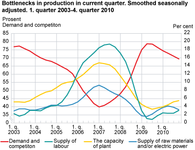 Bottlenecks in production in current quarter. Smoothed seasonally adjusted. 1st quarter 2003-4th quarter 2010