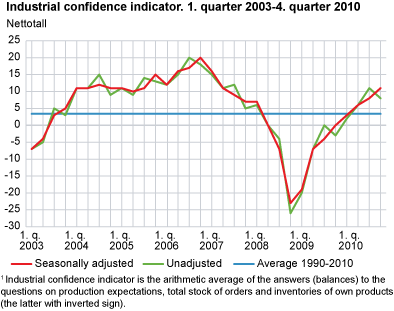 Industrial confidence indicator. 1st quarter 2003-4th quarter 2010