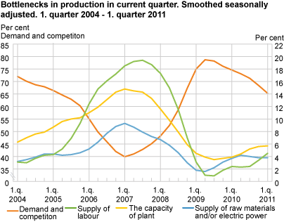 Bottlenecks in production in current quarter. Smoothed seasonally adjusted. 1st quarter 2004-1st quarter 2011