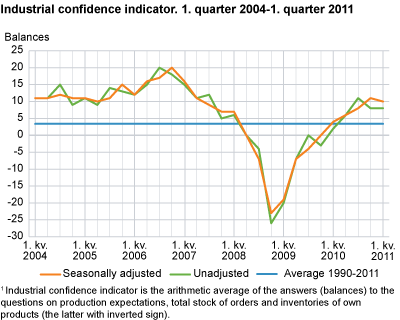 Industrial confidence indicator. 1st quarter 2004-1st quarter 2011