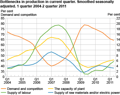 Bottlenecks in production in current quarter. Smoothed seasonally adjusted. 1st quarter 2004-2nd quarter 2011