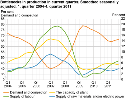 Bottlenecks in production in current quarter. Smoothed seasonally adjusted. Q1 2004-Q4 2011