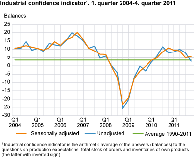 Industrial confidence indicator. Q1 2004-Q4 2011