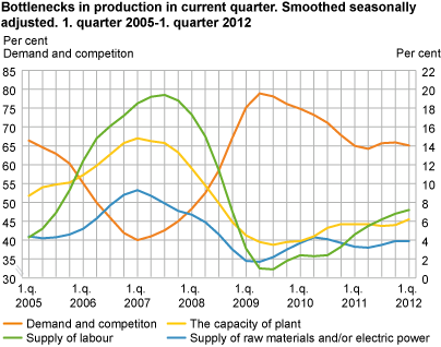 Bottlenecks in production in current quarter. Smoothed seasonally adjusted. Q1 2005-Q1 2012