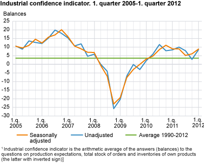 Industrial confidence indicator. Q1 2005-Q1 2012