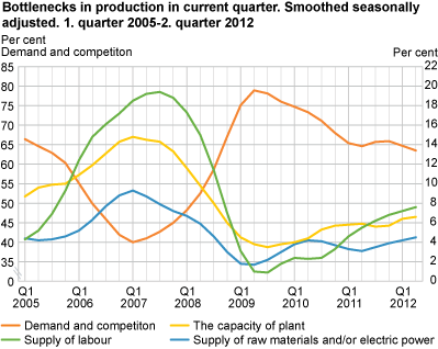 Bottlenecks in production in current quarter. Smoothed seasonally adjusted. Q1 2005-Q2 2012