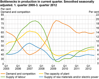 Bottlenecks in production in current quarter. Smoothed seasonally adjusted. Q1 2005-Q3 2012