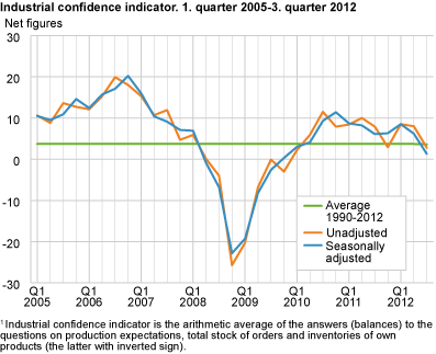 Industrial confidence indicator. Q1 2005-Q3 2012