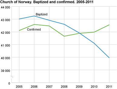 Church of Norway. Baptised and confirmed. 2005-2011