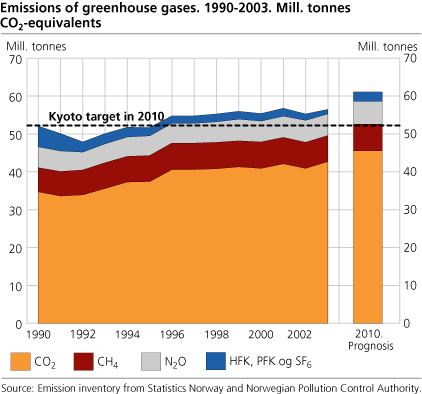 Development in greenhouse gas emissions. 1990-2003. Million tonnes CO2 equivalents