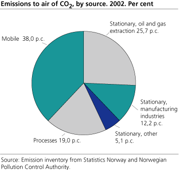 CO2 emissions to air, by source. 2002. Per cent