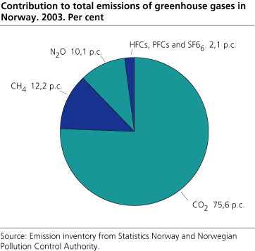 Contribution to total Norwegian greenhouse gas emissions. 2003. Per cent