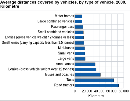 Average distances covered by vehicles, by type of vehicle. 2008. Kms
