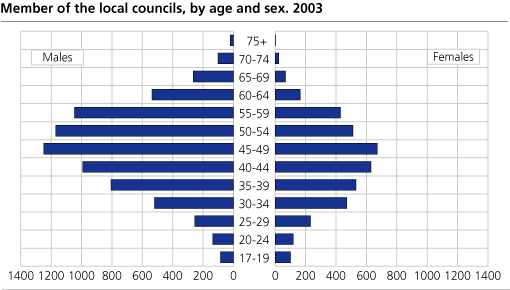 Member of the local councils, by age and sex. 2003