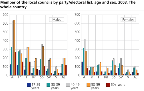 Member of the local councils by party/electoral list, age and sex. 2003. The whole countryHighest percentage of 40-60 years old men