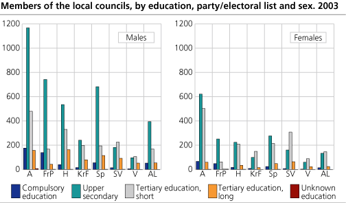 Members of the local councils, by education, party/electoral list and sex. 2003