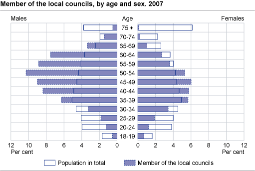 Members of the local councils by age and sex. 2007