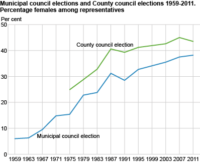 Municipal council elections and County council elections 1959-2011. Percentage females among representatives