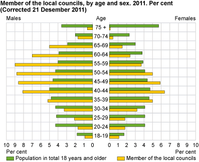 Member of the local councils, by age and sex. 2011
