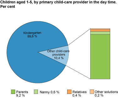 Children aged 1-5, by primary child-care provider in the day time. Per cent. 
