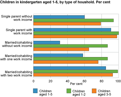 Children in kindergarten aged 1-5, by type of household. Per cent. 