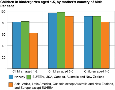 Children in kindergarten aged 1-5, by mother's country of birth. Per cent.