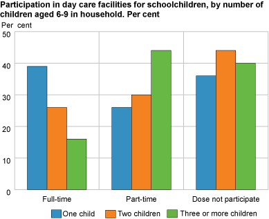 Participation in day care facilities for schoolchildren, by number of children aged 6-9 in household. Per cent. 