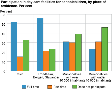Participation in day care facilities for schoolchildren, by place of residence. Per cent. 