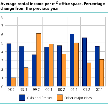 Average rental income per m2 office space. Percentage change from the previous year
