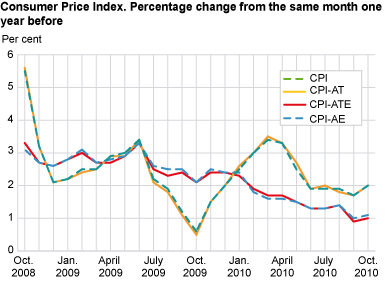 Consumer price index. Percentage change from the same month one year before