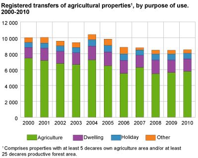 Registered transfers of agricultural properties, by purpose of use. 2000-2010