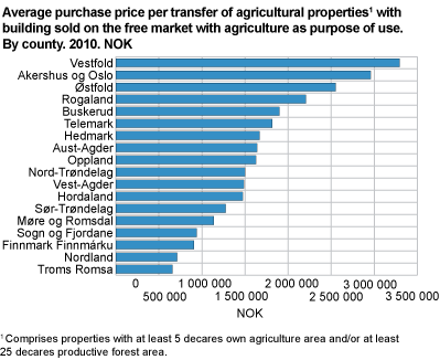 Average purchase price per transfer of agricultural property with building sold on the free market with agriculture as purpose of use. By county. 2010. NOK