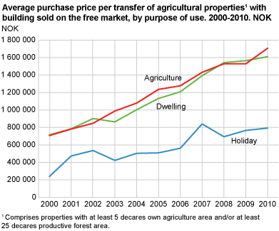 Average purchase price per transfer of agricultural property with building sold on the free market, by purpose of use. 2000-2010. NOK