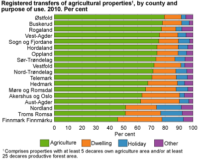 Registered transfers of agricultural properties, by county and purpose of use. 2010. Per cent