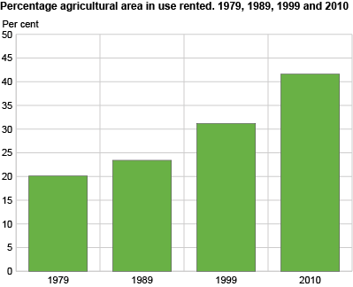Percentage of agricultural area in use rented. 1979, 1989, 1999 and 2010. Per cent