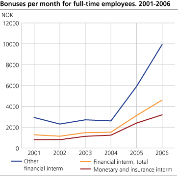 Bonuses per month for full-time employees. 2001-2006