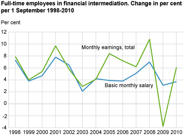 Full-time employees in financial intermediation. Change in per cent per 1 September 1998-2010