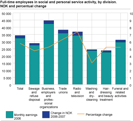 Full-time employees in social and personal service activities, by division. NOK and change in per cent 