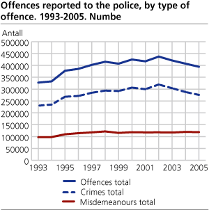 Offences reported to the police, by type of offence. 1993-2005. Number
