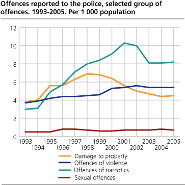 Offences reported to the police, selected group of offences. 1993-2005. Per 1 000 population